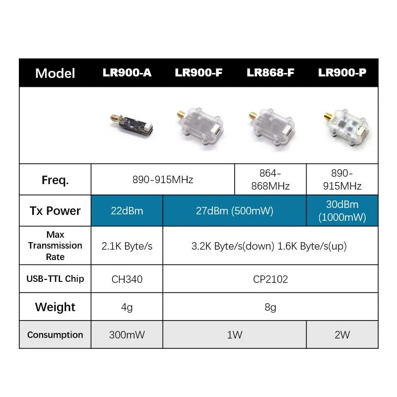 MicoAir LR900 915/868MHz 30KM  – Pi Camera Module recenzja i cena